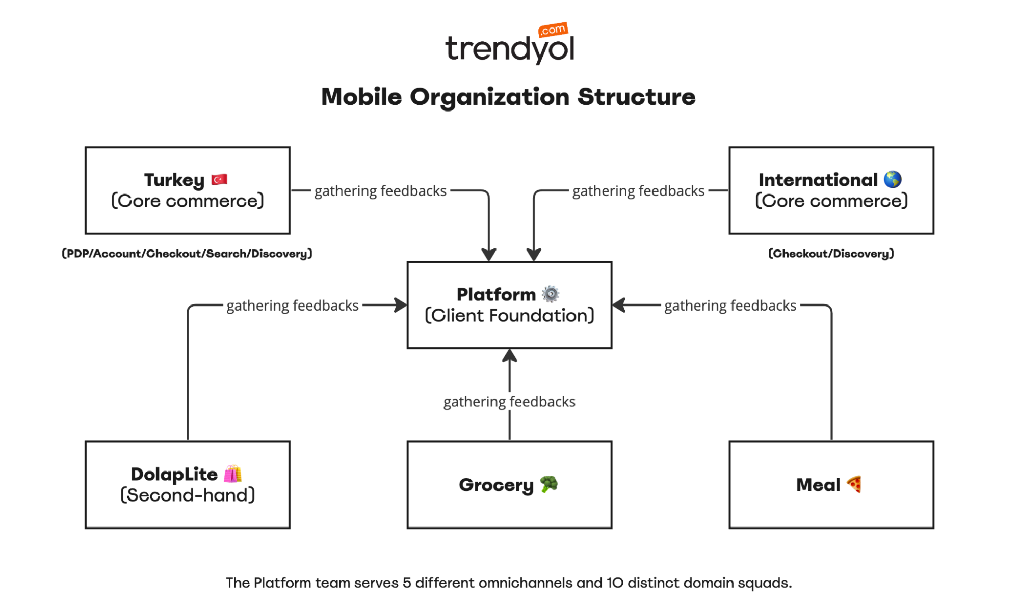 A diagram that shows Trendyol's team structure. The platform team supports peripheral organizations such as Turkey, International, DolapLite, Grocery, and Meal, which are focused on a specific products.